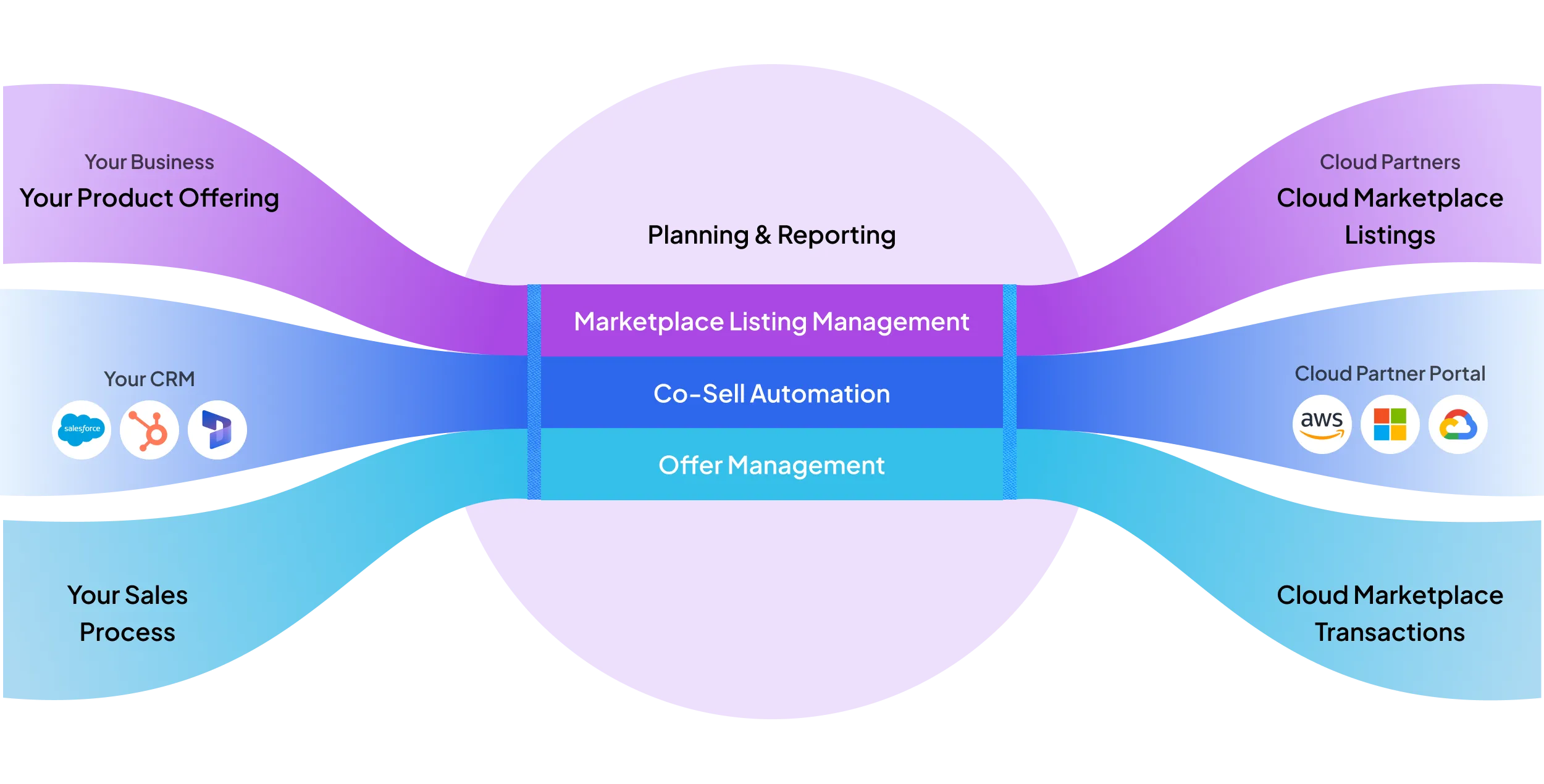 WorkSpan Hyperscaler Edition connects business, CRM and sales processes with cloud partners