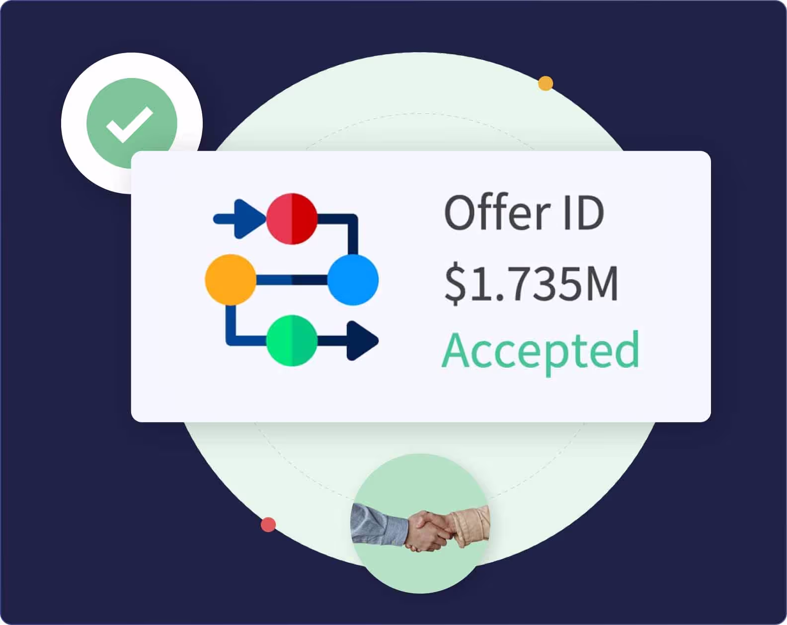 Offer ID $1.735M with status Accepted and an icon of connected colored circles with arrows.