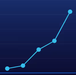 Line chart with five ascending data points connected by a light blue line on a dark blue background.