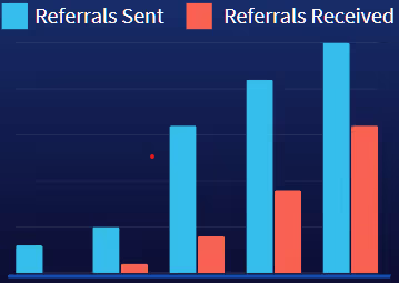 Bar chart comparing referrals sent and received, with sent higher in blue and received lower in red bars.