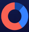 Colorful pie chart with four segments in shades of red, orange, and blue on a dark background.